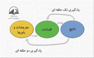 يادگيري دوحلقه اي