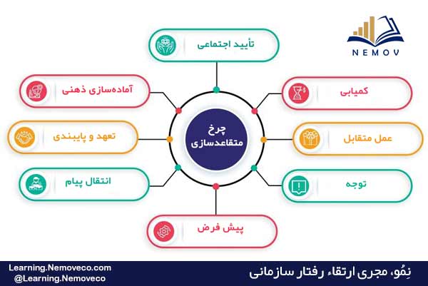 تکنيکهاي متقاعدسازي