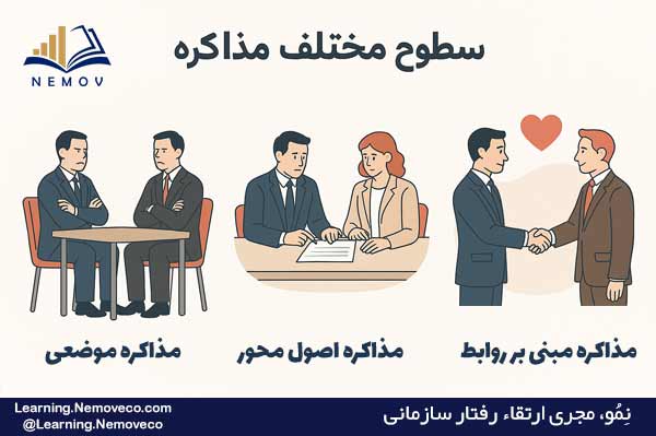 سطوح مختلف مذاکره