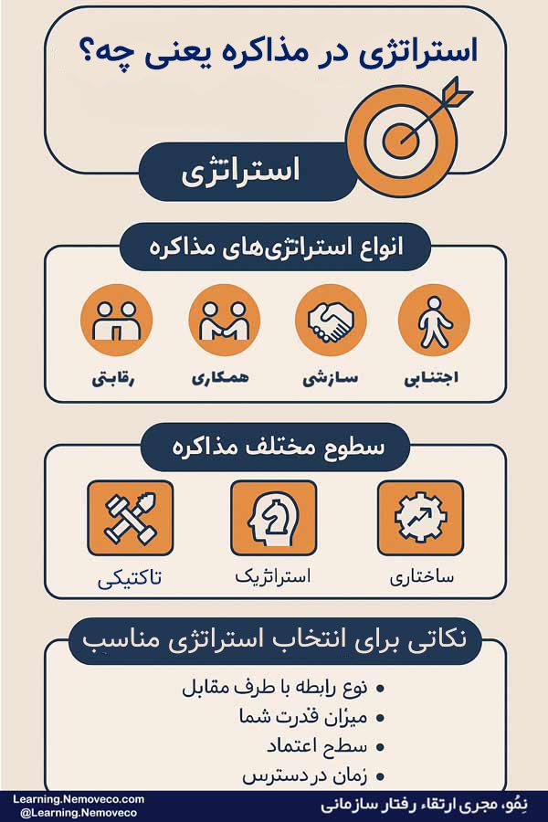 فنون مذاکره
